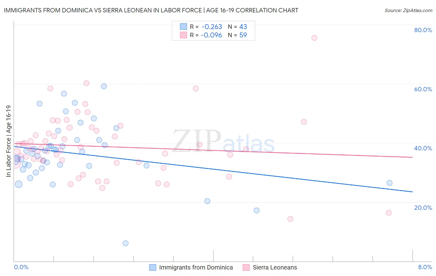 Immigrants from Dominica vs Sierra Leonean In Labor Force | Age 16-19