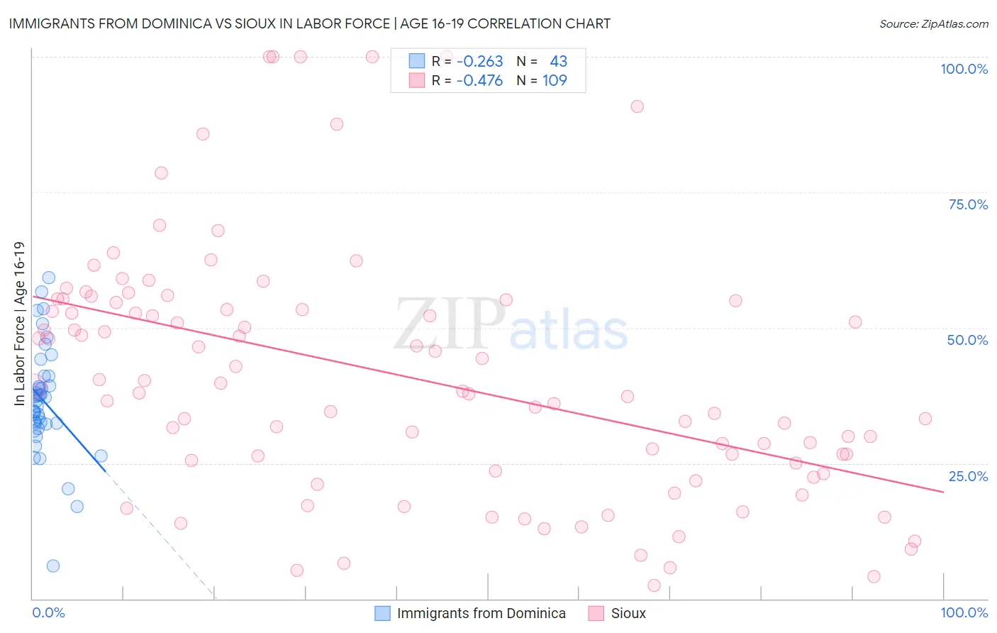 Immigrants from Dominica vs Sioux In Labor Force | Age 16-19