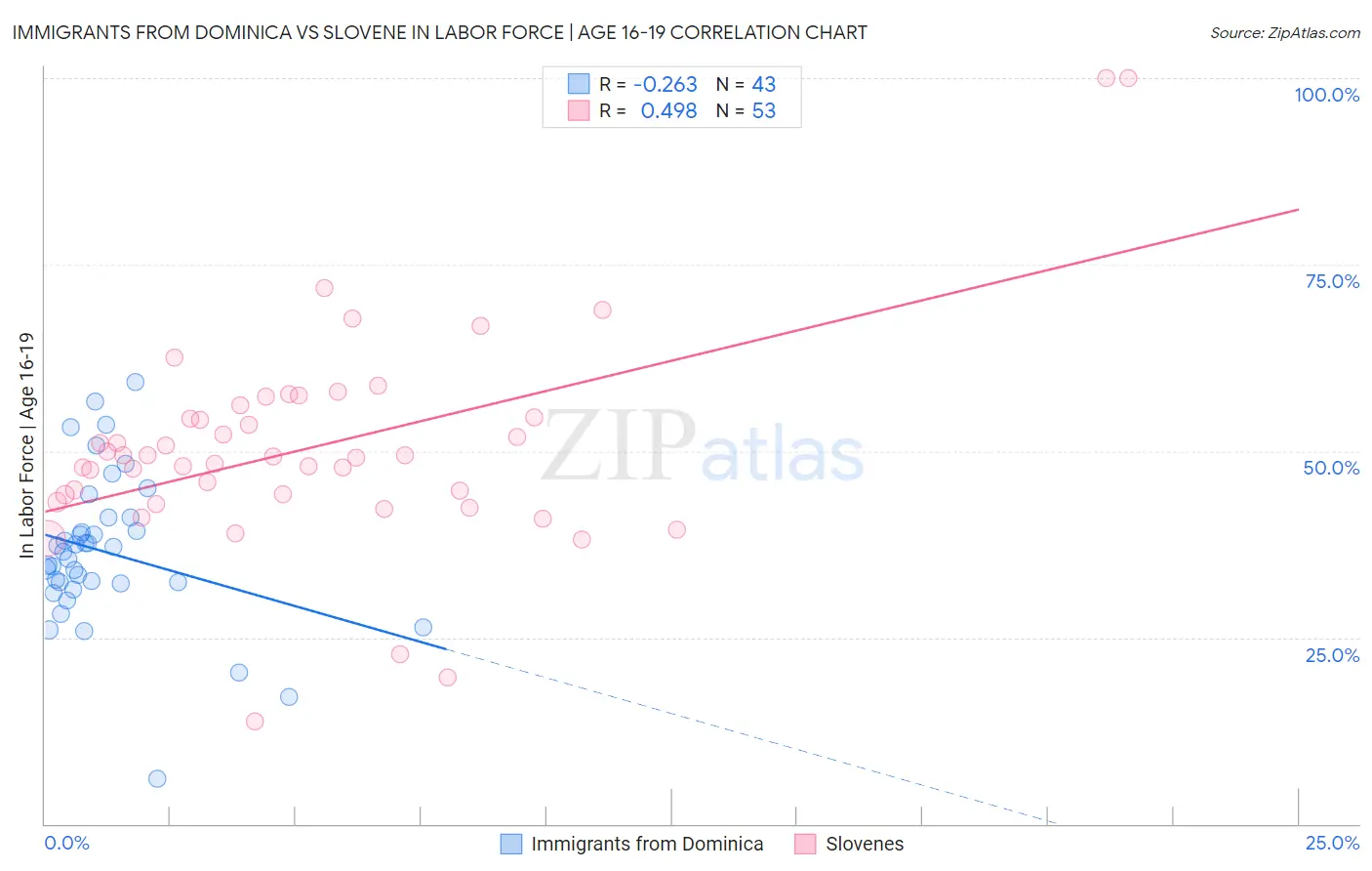 Immigrants from Dominica vs Slovene In Labor Force | Age 16-19