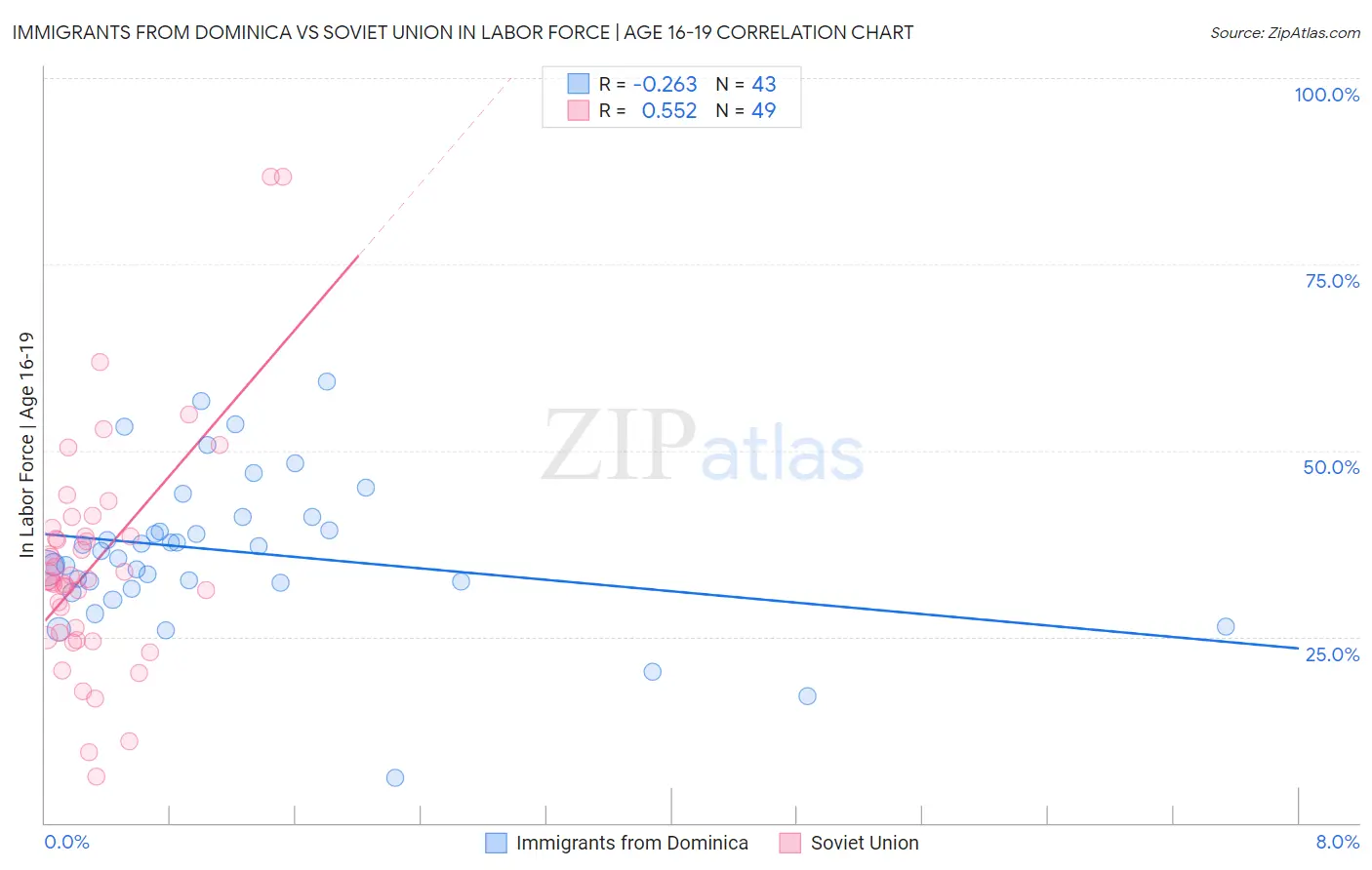 Immigrants from Dominica vs Soviet Union In Labor Force | Age 16-19