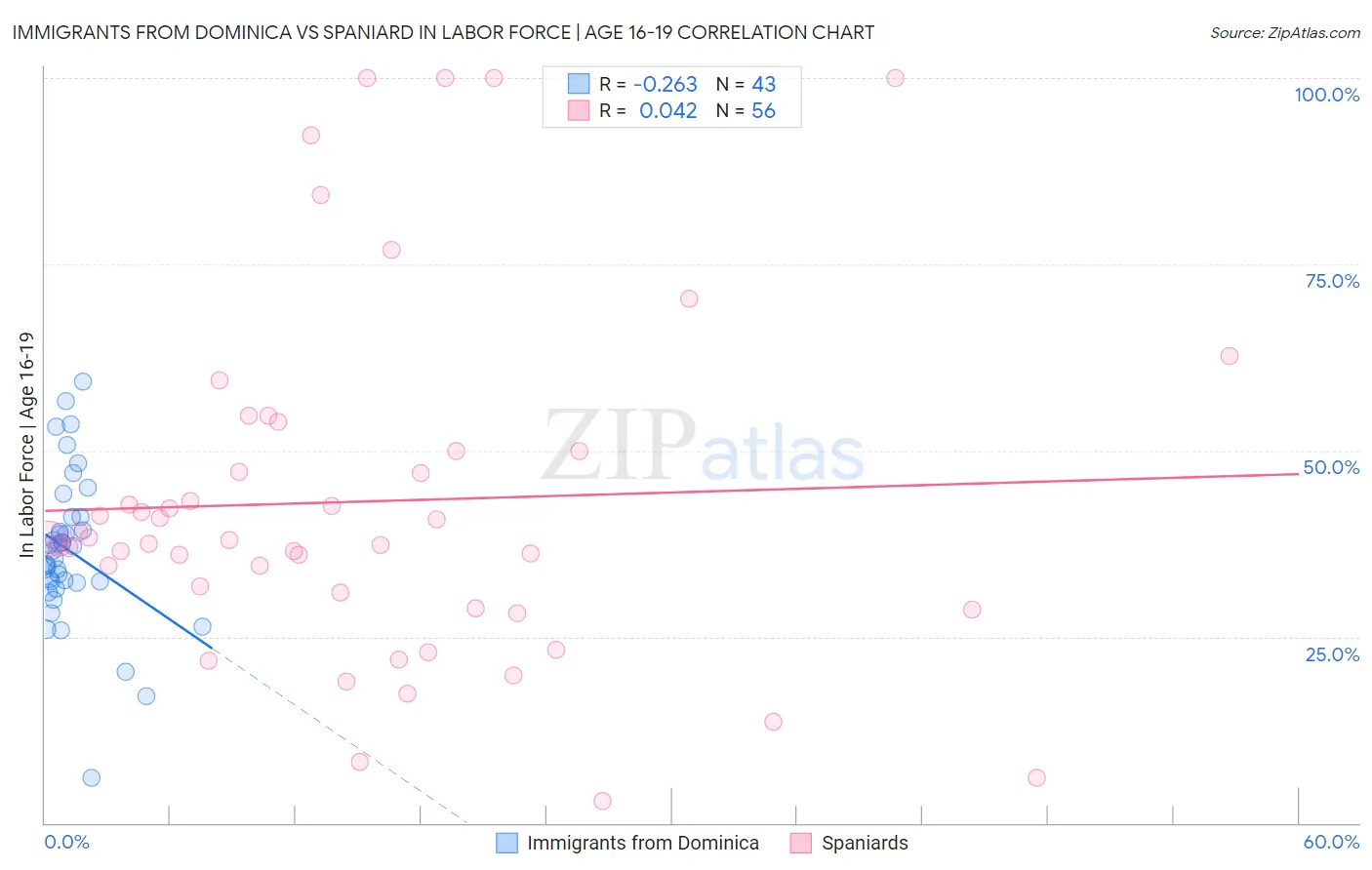 Immigrants from Dominica vs Spaniard In Labor Force | Age 16-19