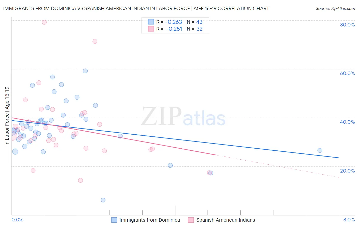 Immigrants from Dominica vs Spanish American Indian In Labor Force | Age 16-19