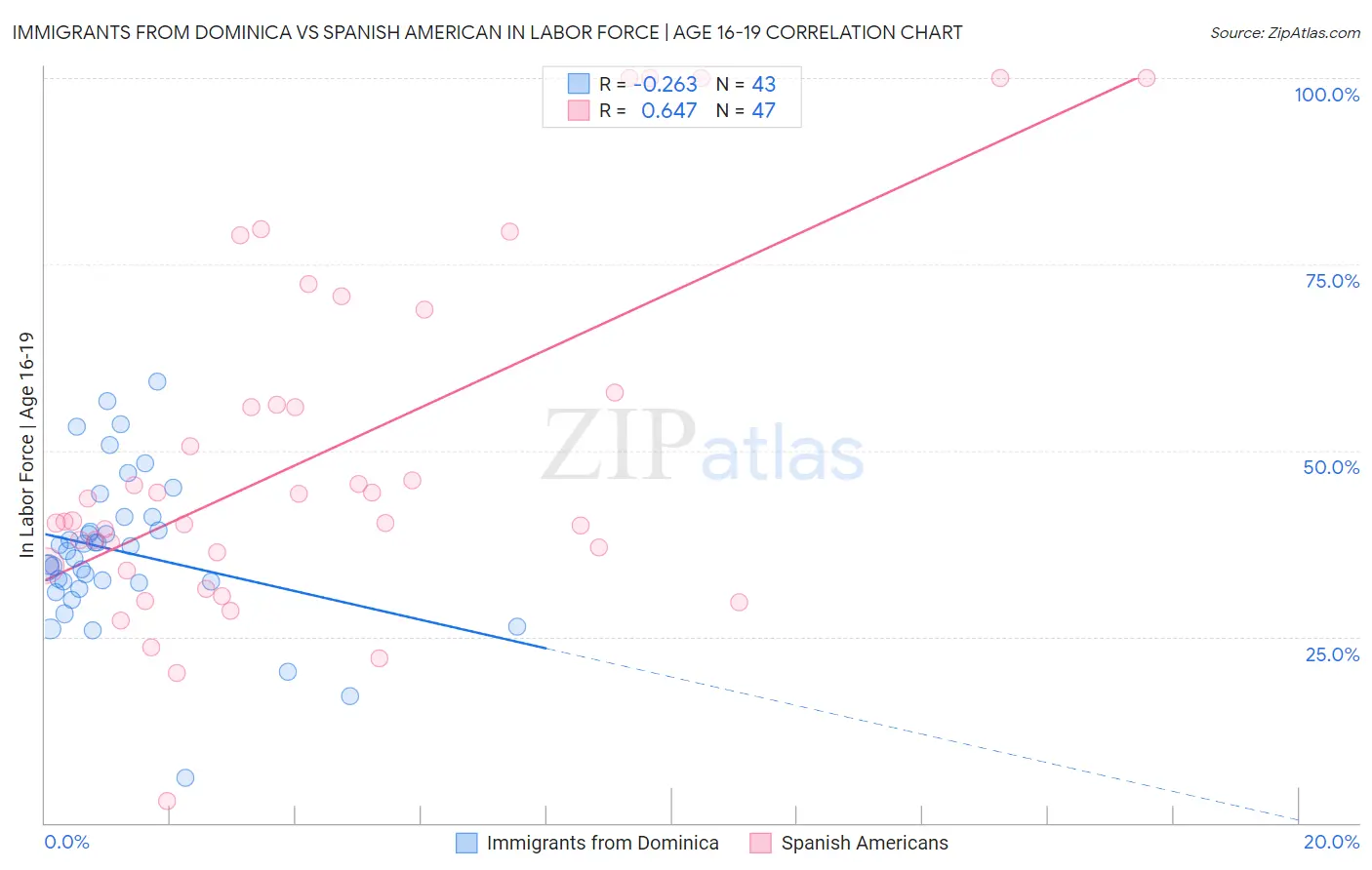 Immigrants from Dominica vs Spanish American In Labor Force | Age 16-19