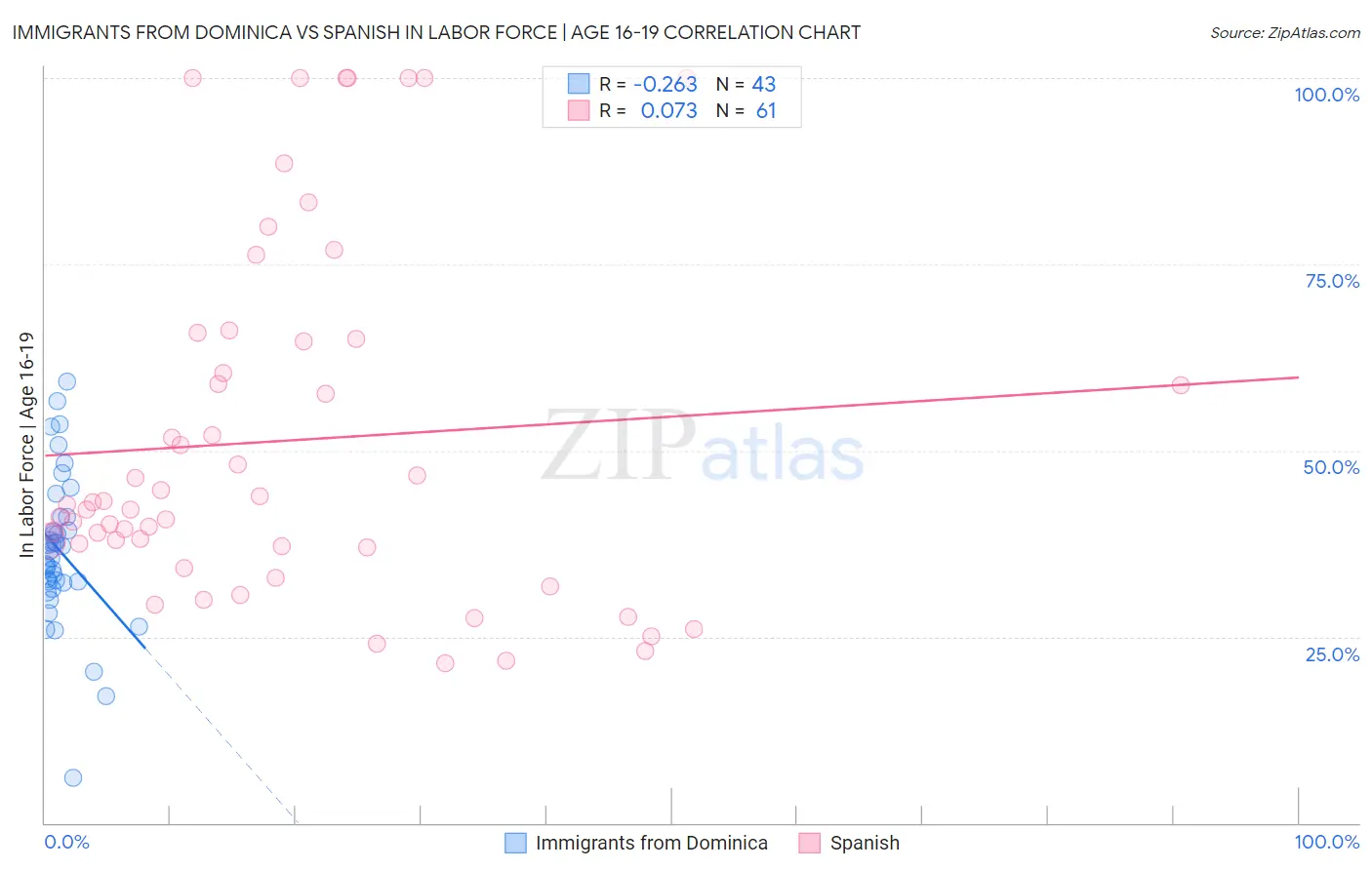 Immigrants from Dominica vs Spanish In Labor Force | Age 16-19