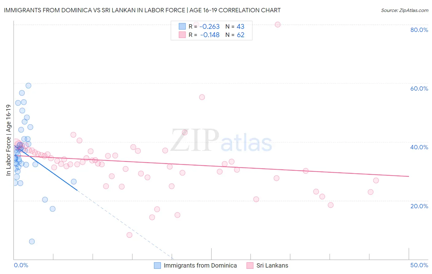 Immigrants from Dominica vs Sri Lankan In Labor Force | Age 16-19