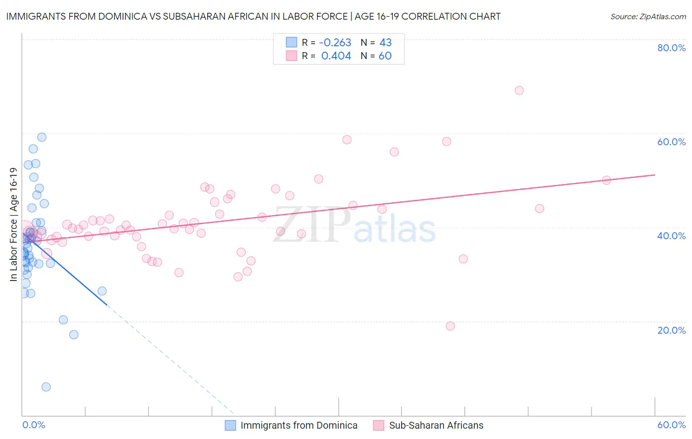 Immigrants from Dominica vs Subsaharan African In Labor Force | Age 16-19
