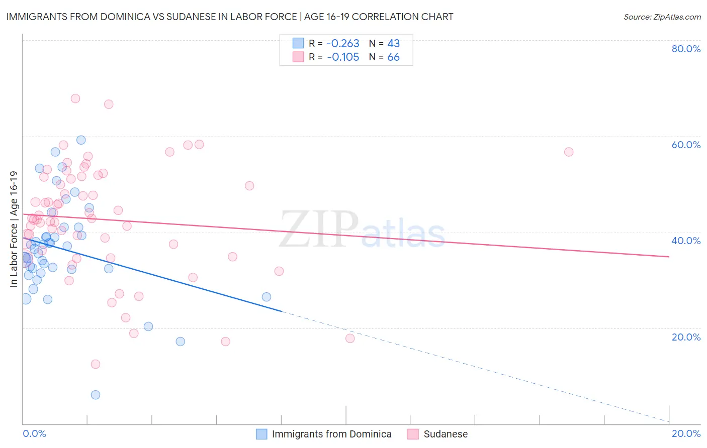 Immigrants from Dominica vs Sudanese In Labor Force | Age 16-19