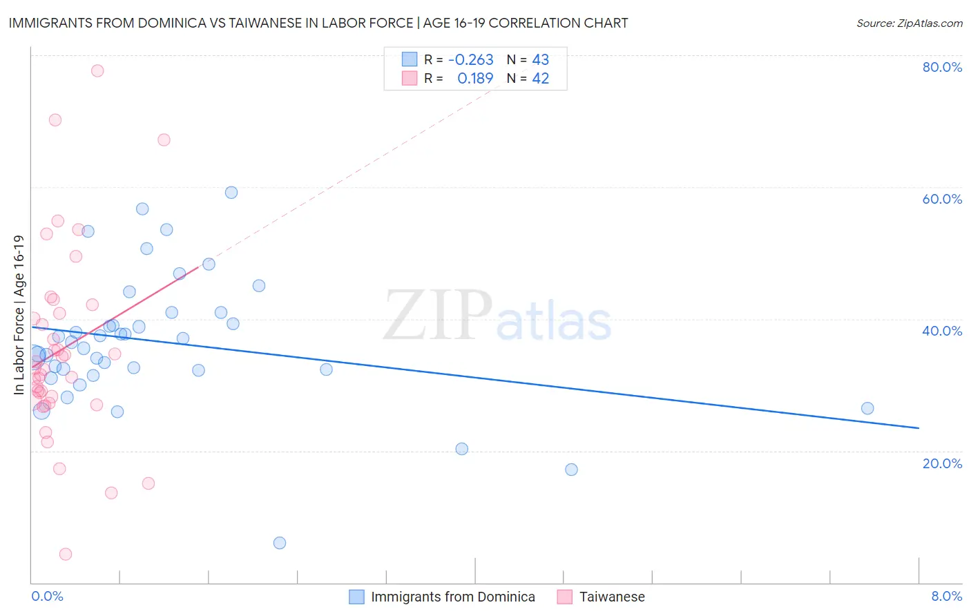 Immigrants from Dominica vs Taiwanese In Labor Force | Age 16-19