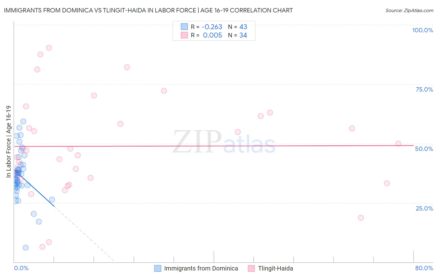 Immigrants from Dominica vs Tlingit-Haida In Labor Force | Age 16-19