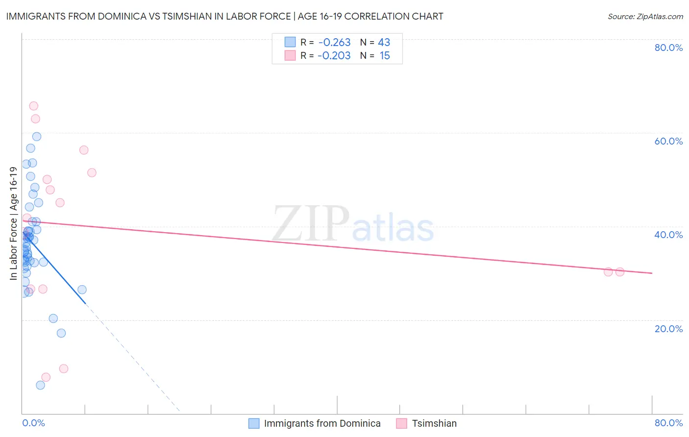 Immigrants from Dominica vs Tsimshian In Labor Force | Age 16-19