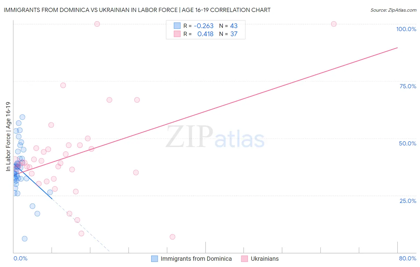Immigrants from Dominica vs Ukrainian In Labor Force | Age 16-19