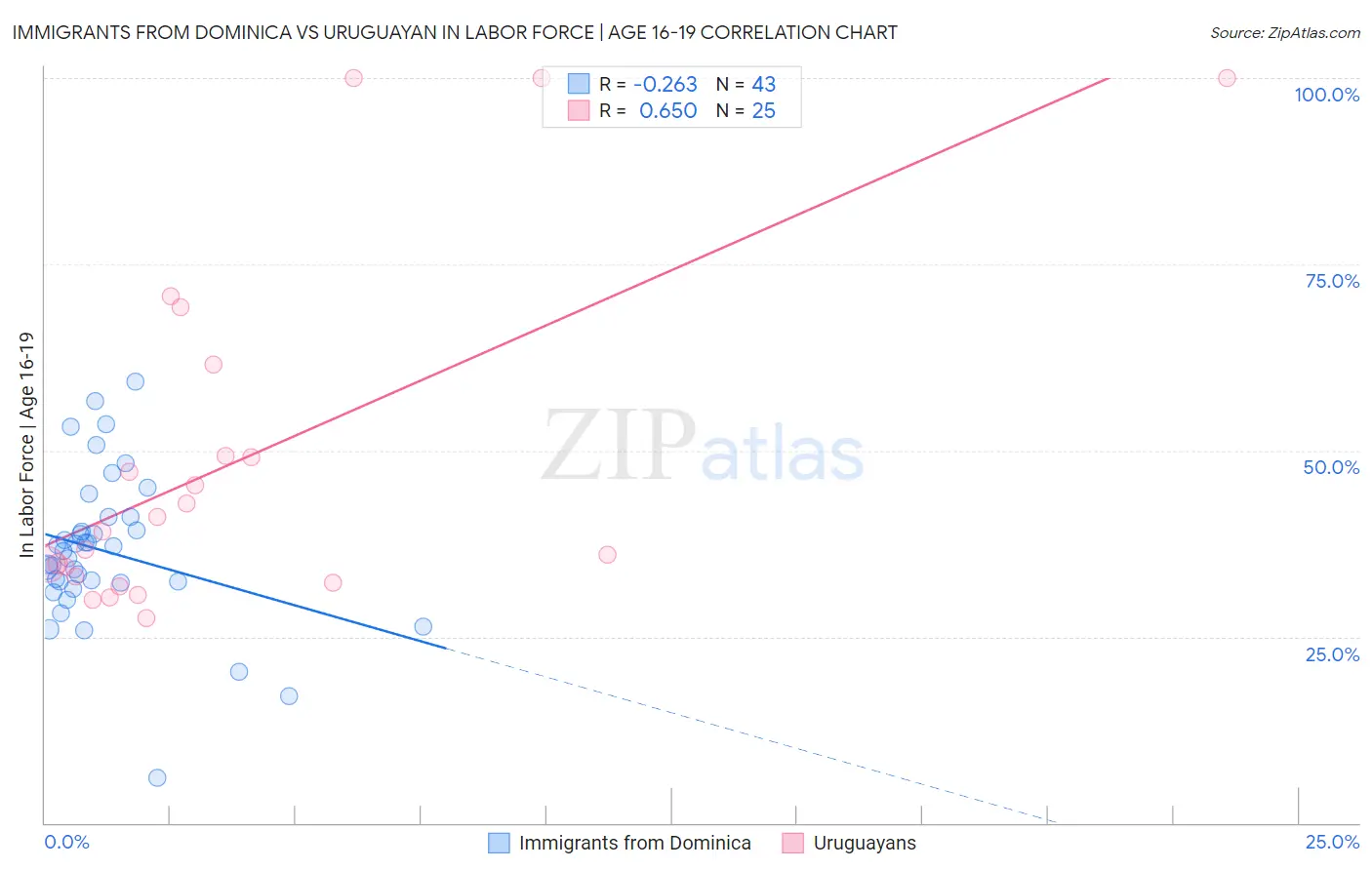 Immigrants from Dominica vs Uruguayan In Labor Force | Age 16-19