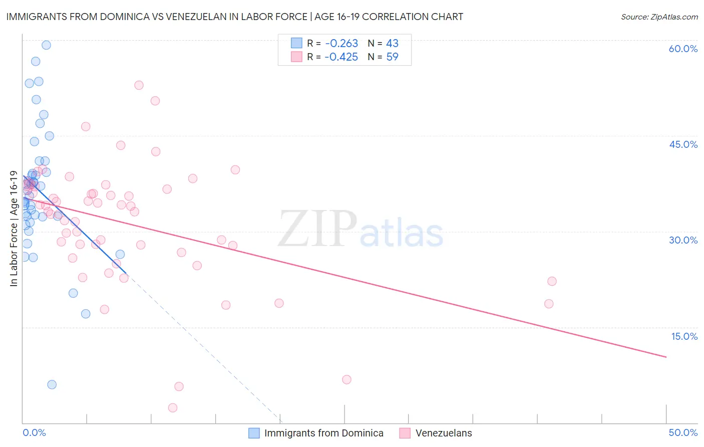 Immigrants from Dominica vs Venezuelan In Labor Force | Age 16-19