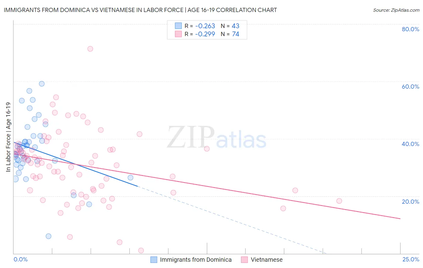 Immigrants from Dominica vs Vietnamese In Labor Force | Age 16-19