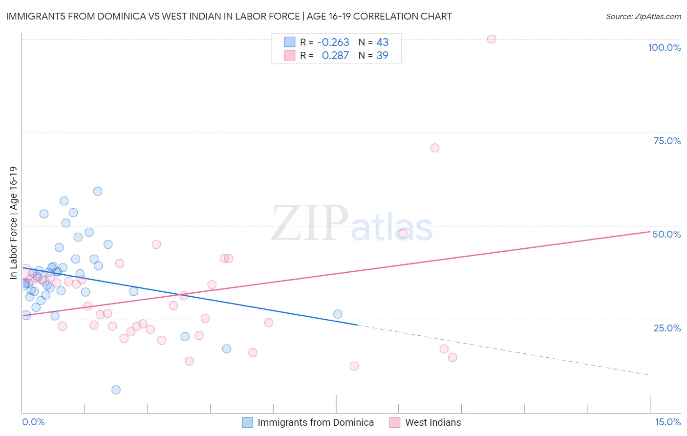 Immigrants from Dominica vs West Indian In Labor Force | Age 16-19