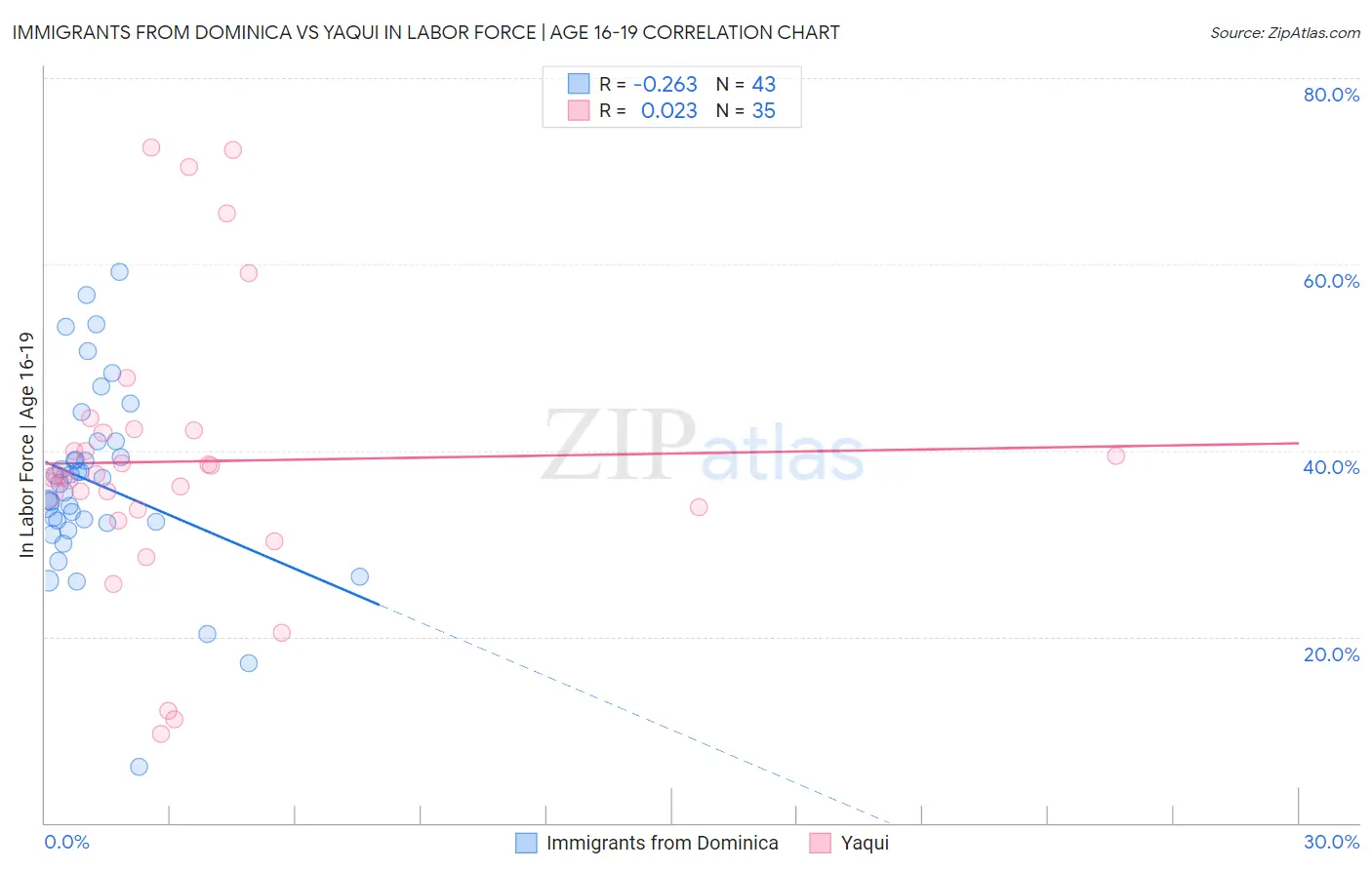 Immigrants from Dominica vs Yaqui In Labor Force | Age 16-19