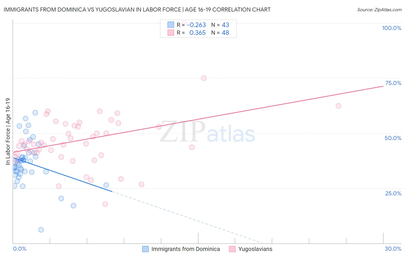Immigrants from Dominica vs Yugoslavian In Labor Force | Age 16-19