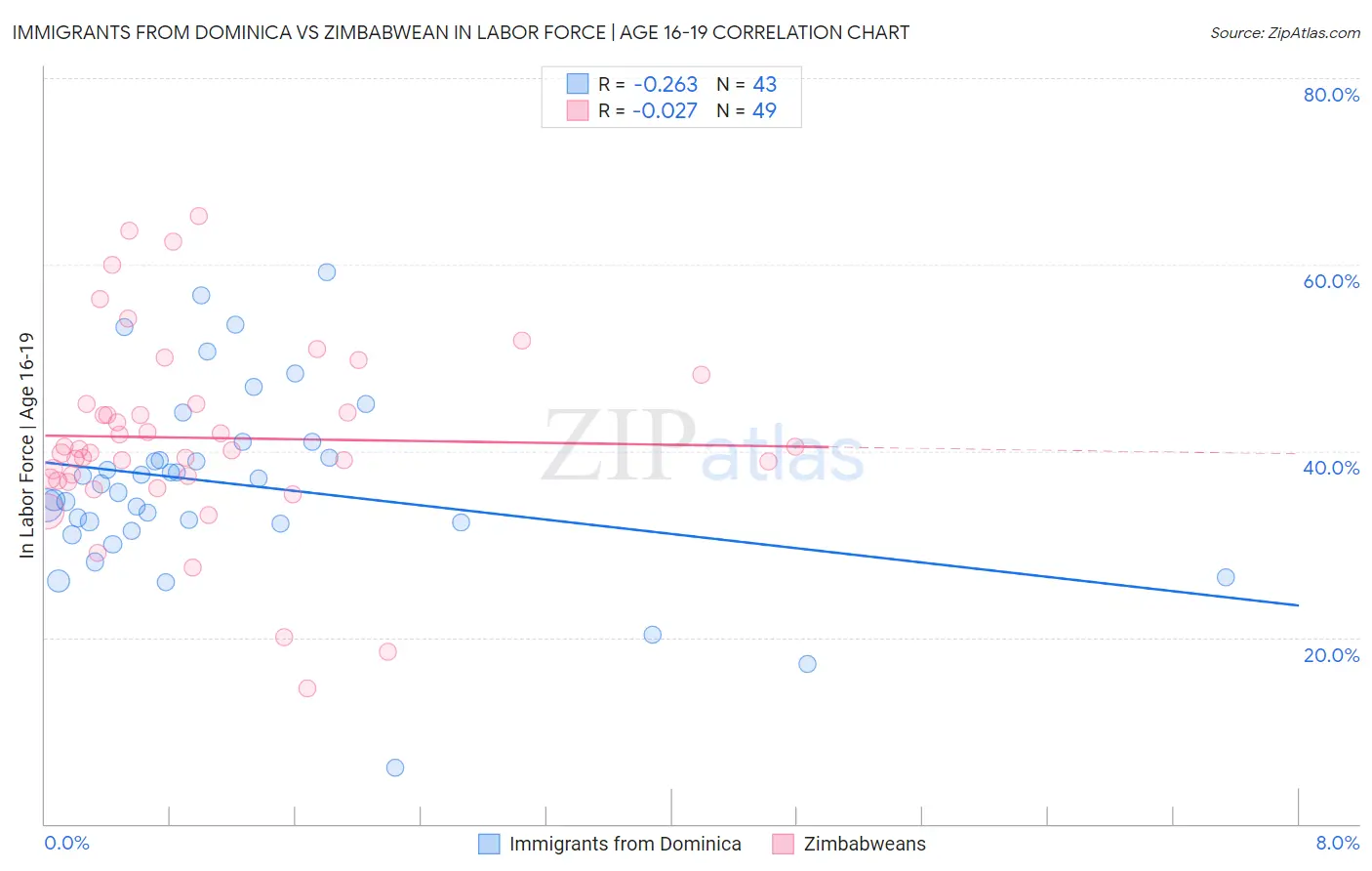 Immigrants from Dominica vs Zimbabwean In Labor Force | Age 16-19