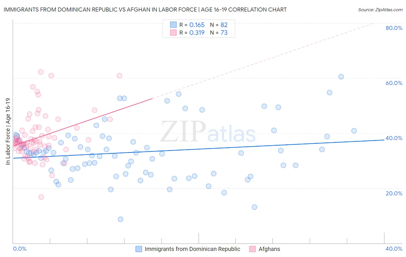 Immigrants from Dominican Republic vs Afghan In Labor Force | Age 16-19