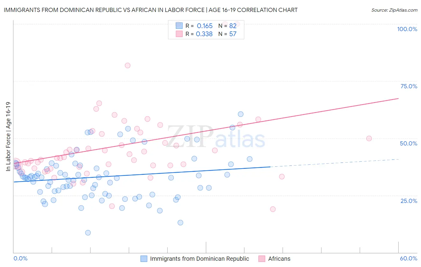 Immigrants from Dominican Republic vs African In Labor Force | Age 16-19