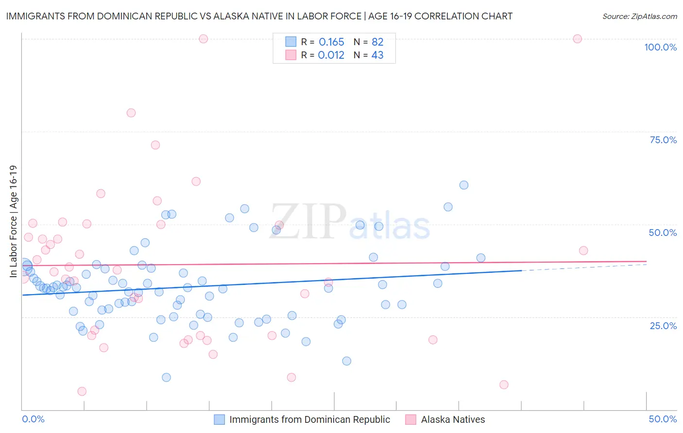 Immigrants from Dominican Republic vs Alaska Native In Labor Force | Age 16-19