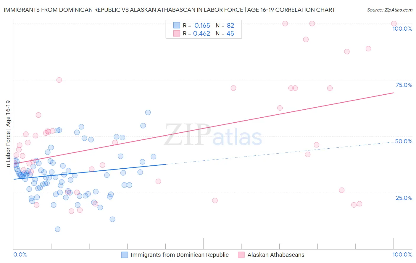 Immigrants from Dominican Republic vs Alaskan Athabascan In Labor Force | Age 16-19