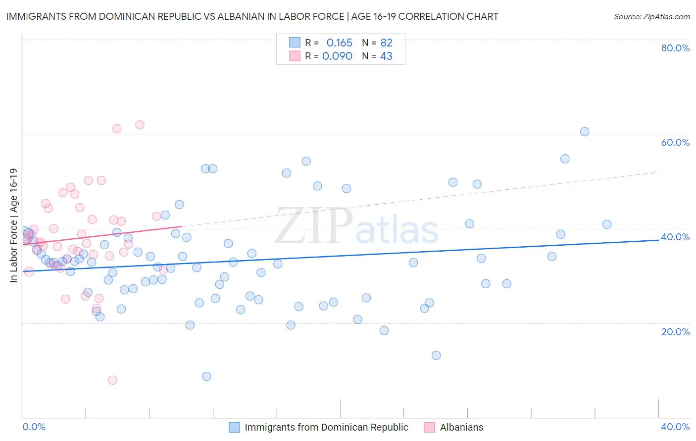 Immigrants from Dominican Republic vs Albanian In Labor Force | Age 16-19