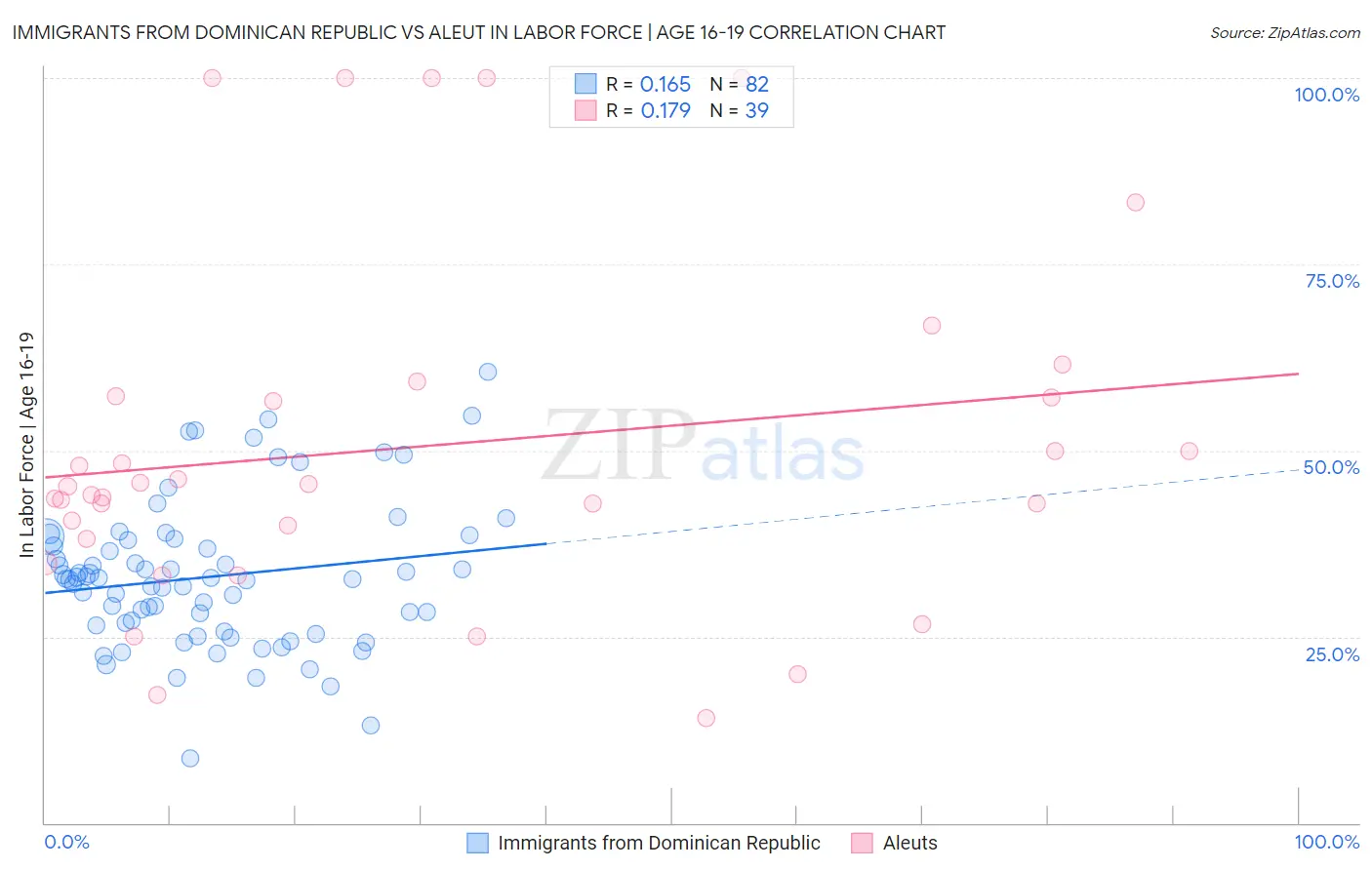 Immigrants from Dominican Republic vs Aleut In Labor Force | Age 16-19