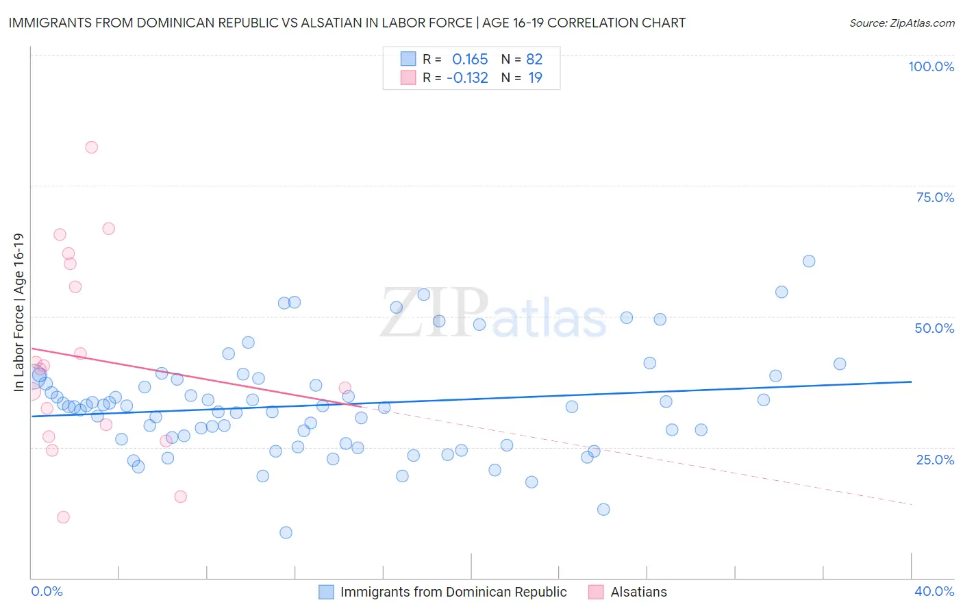 Immigrants from Dominican Republic vs Alsatian In Labor Force | Age 16-19