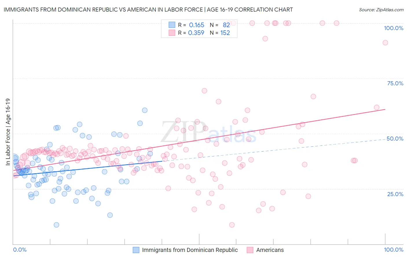 Immigrants from Dominican Republic vs American In Labor Force | Age 16-19