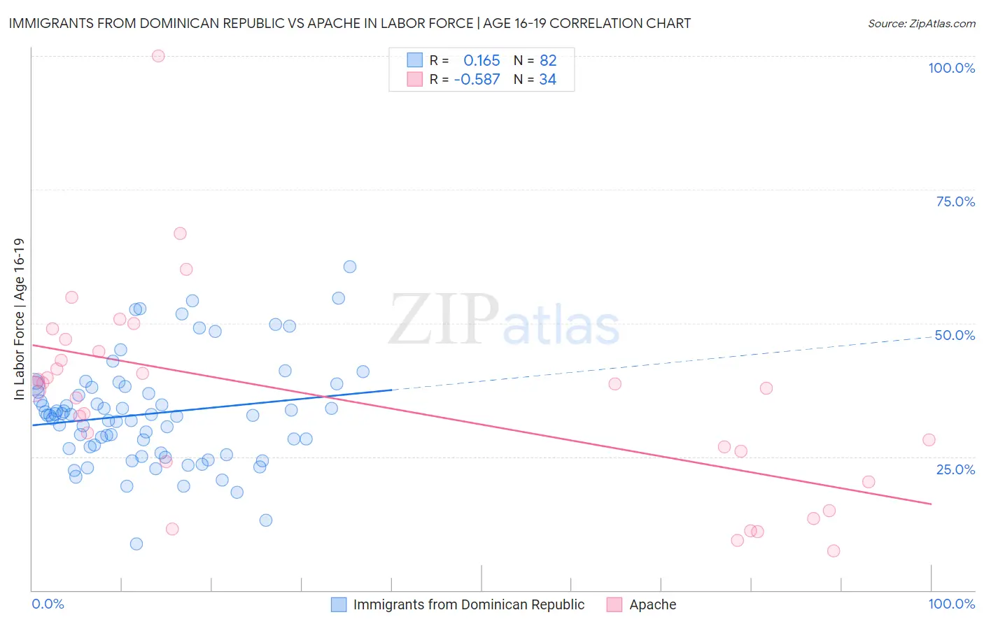 Immigrants from Dominican Republic vs Apache In Labor Force | Age 16-19