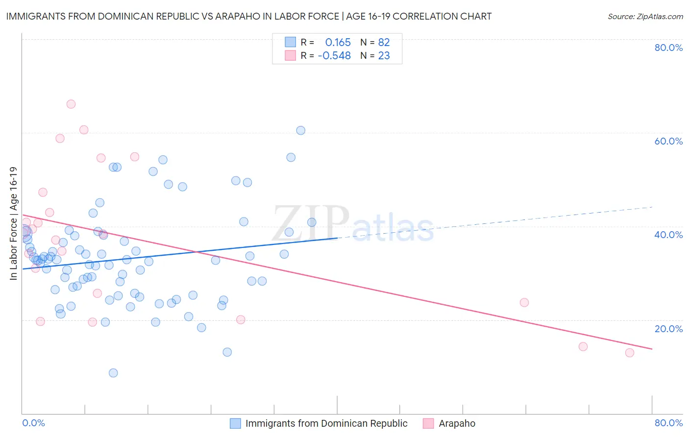 Immigrants from Dominican Republic vs Arapaho In Labor Force | Age 16-19