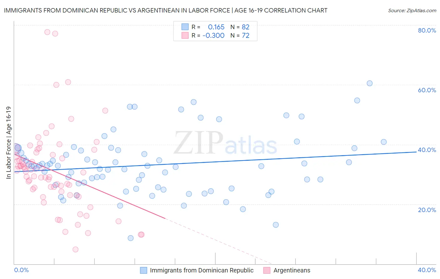 Immigrants from Dominican Republic vs Argentinean In Labor Force | Age 16-19