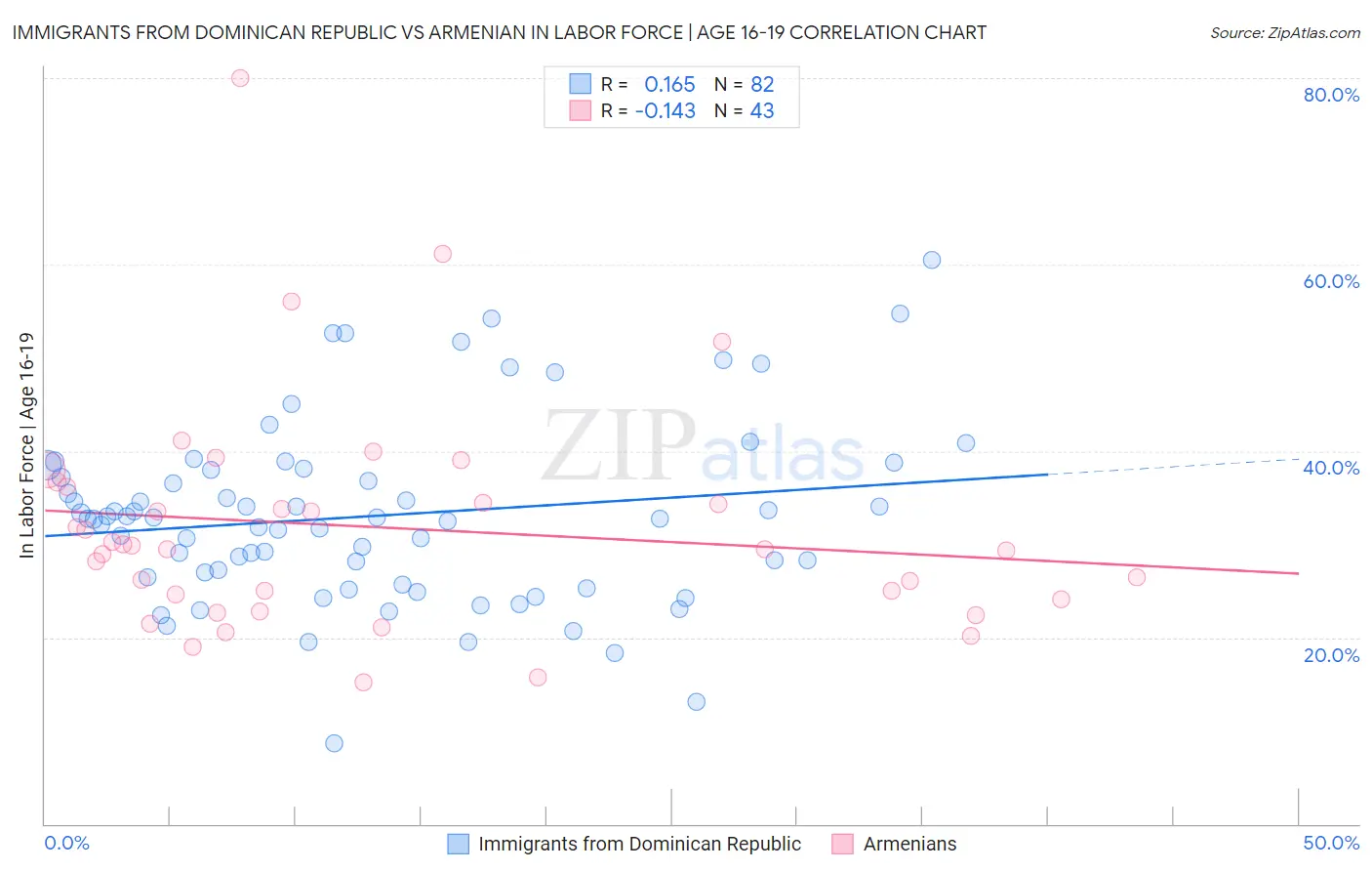 Immigrants from Dominican Republic vs Armenian In Labor Force | Age 16-19
