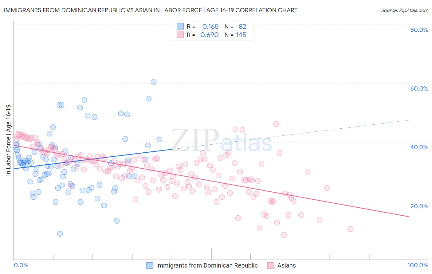 Immigrants from Dominican Republic vs Asian In Labor Force | Age 16-19