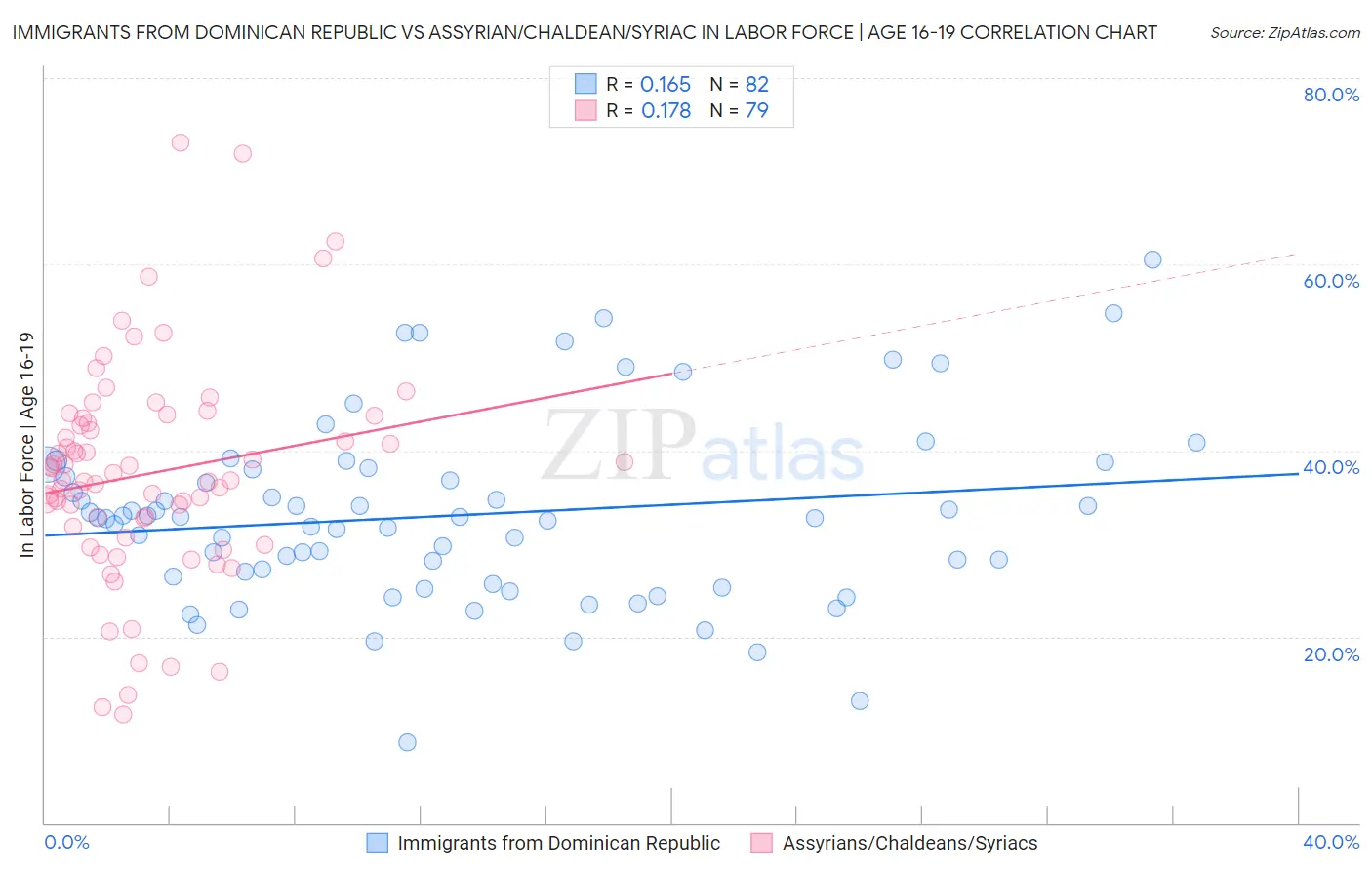 Immigrants from Dominican Republic vs Assyrian/Chaldean/Syriac In Labor Force | Age 16-19