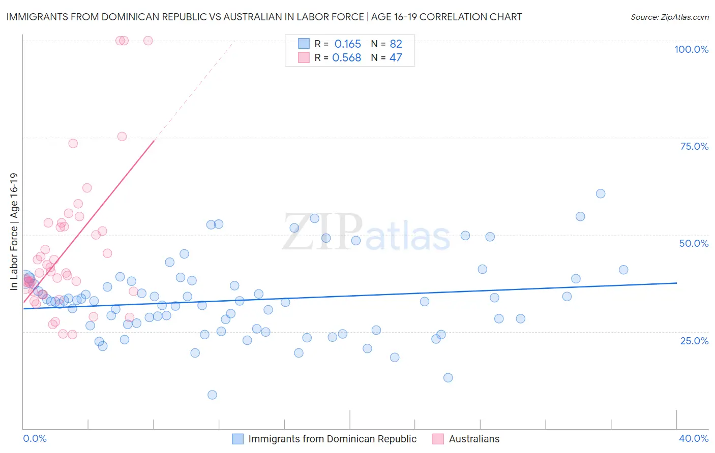 Immigrants from Dominican Republic vs Australian In Labor Force | Age 16-19