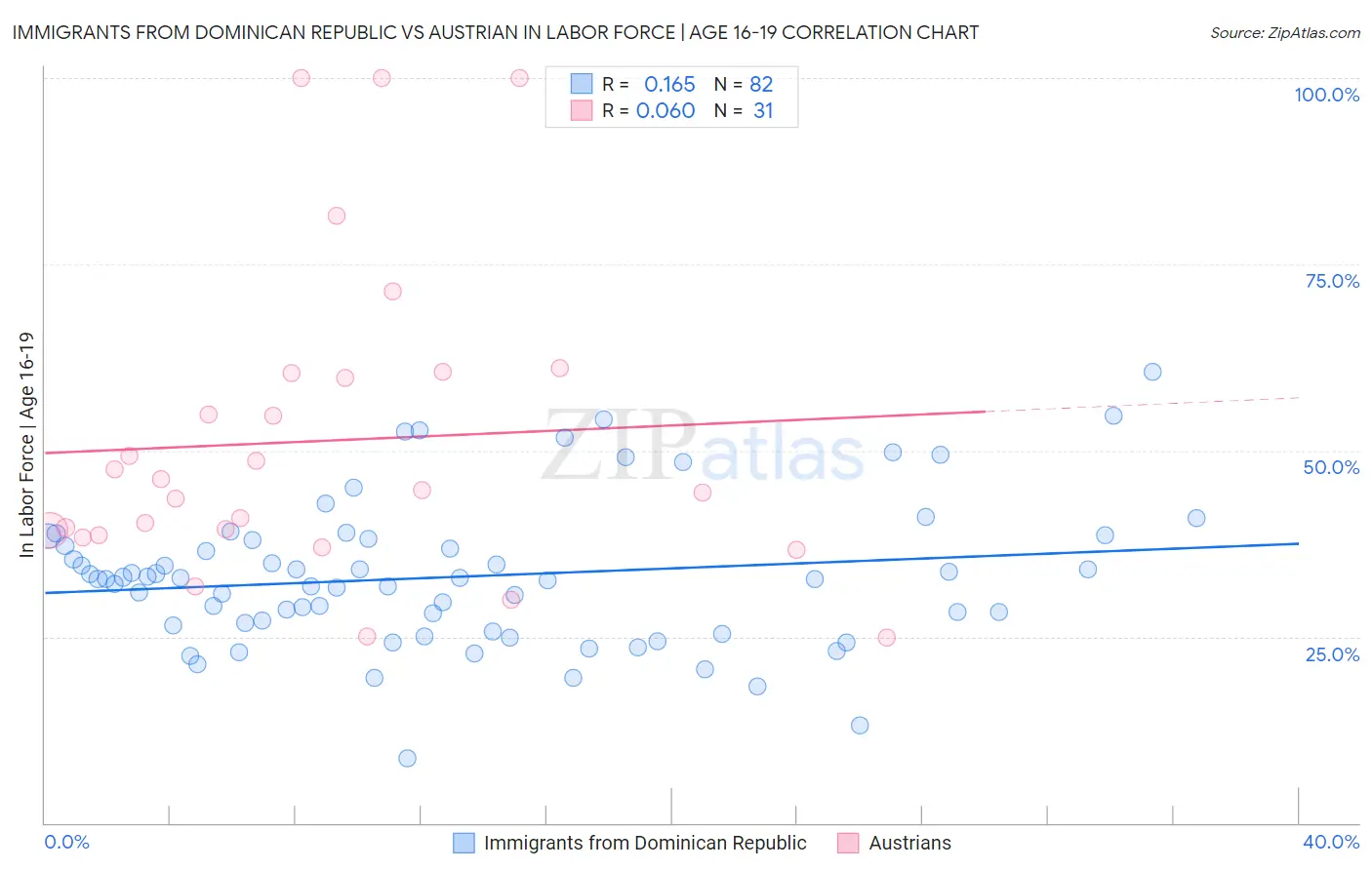 Immigrants from Dominican Republic vs Austrian In Labor Force | Age 16-19