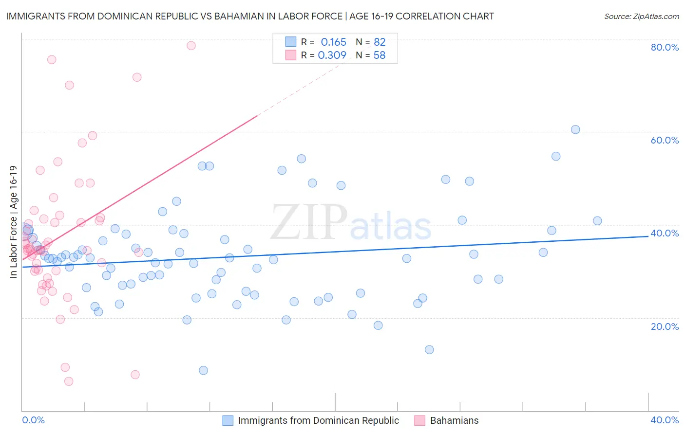 Immigrants from Dominican Republic vs Bahamian In Labor Force | Age 16-19