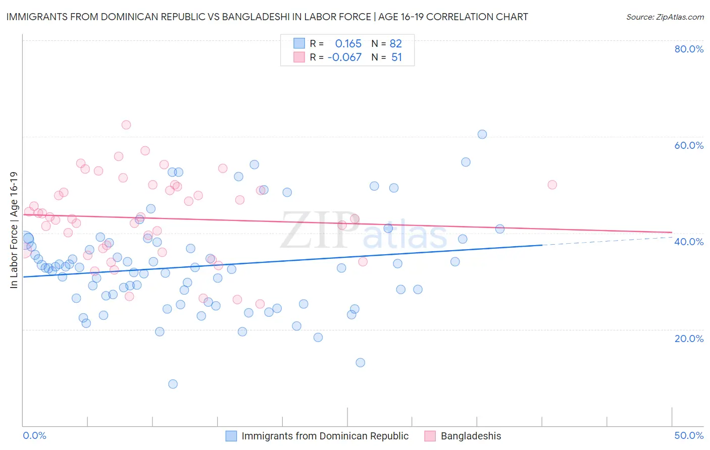 Immigrants from Dominican Republic vs Bangladeshi In Labor Force | Age 16-19