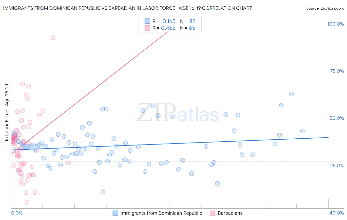 Immigrants from Dominican Republic vs Barbadian In Labor Force | Age 16-19
