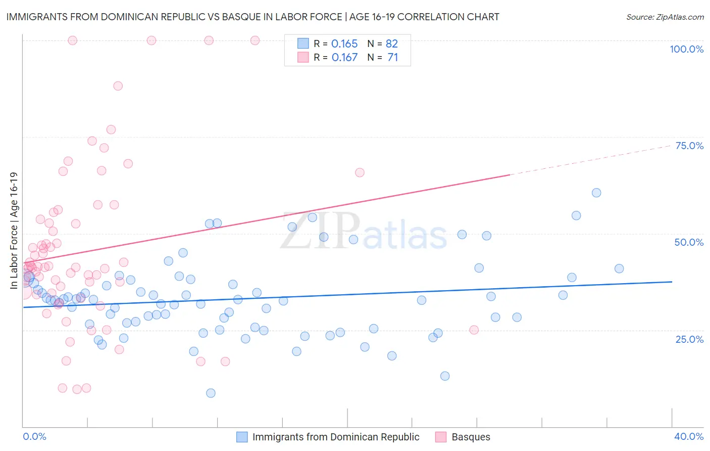 Immigrants from Dominican Republic vs Basque In Labor Force | Age 16-19