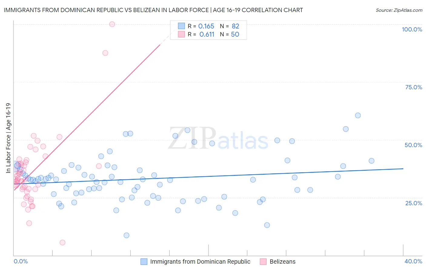 Immigrants from Dominican Republic vs Belizean In Labor Force | Age 16-19