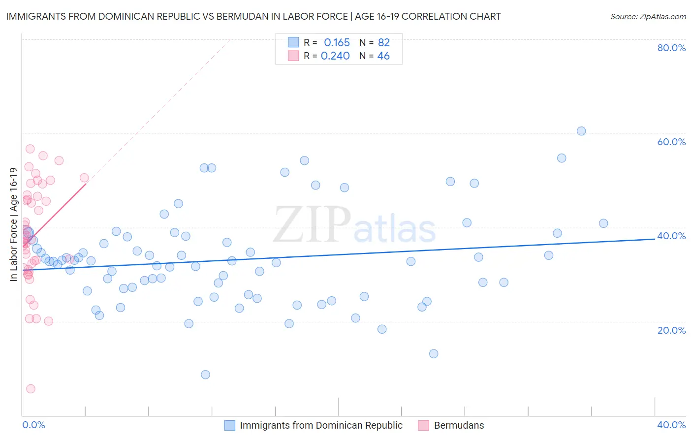 Immigrants from Dominican Republic vs Bermudan In Labor Force | Age 16-19