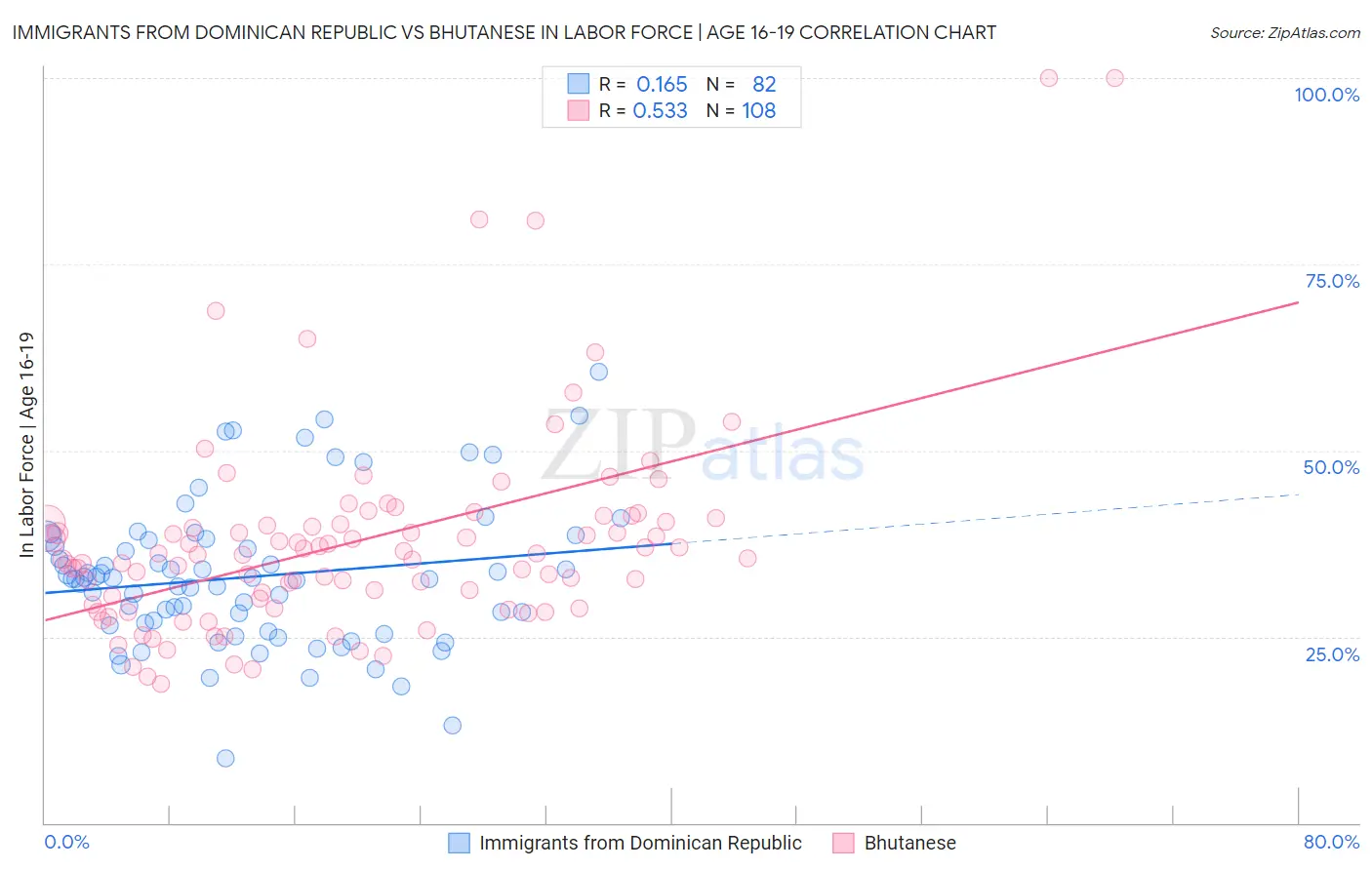 Immigrants from Dominican Republic vs Bhutanese In Labor Force | Age 16-19