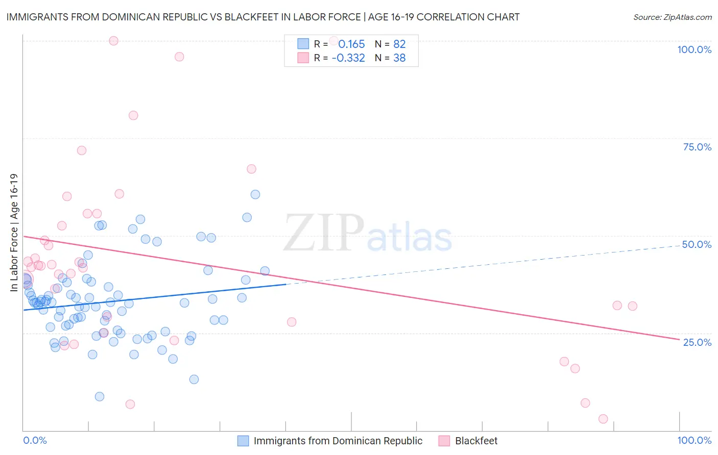 Immigrants from Dominican Republic vs Blackfeet In Labor Force | Age 16-19