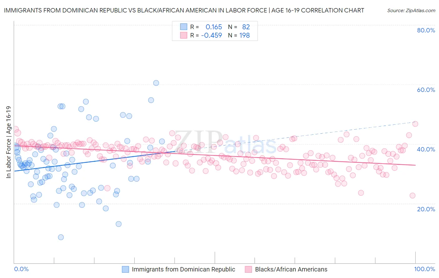 Immigrants from Dominican Republic vs Black/African American In Labor Force | Age 16-19