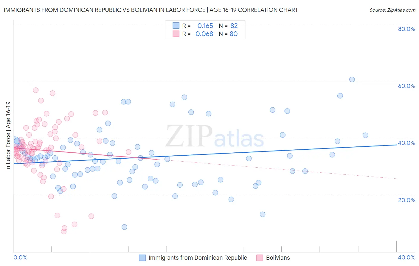 Immigrants from Dominican Republic vs Bolivian In Labor Force | Age 16-19