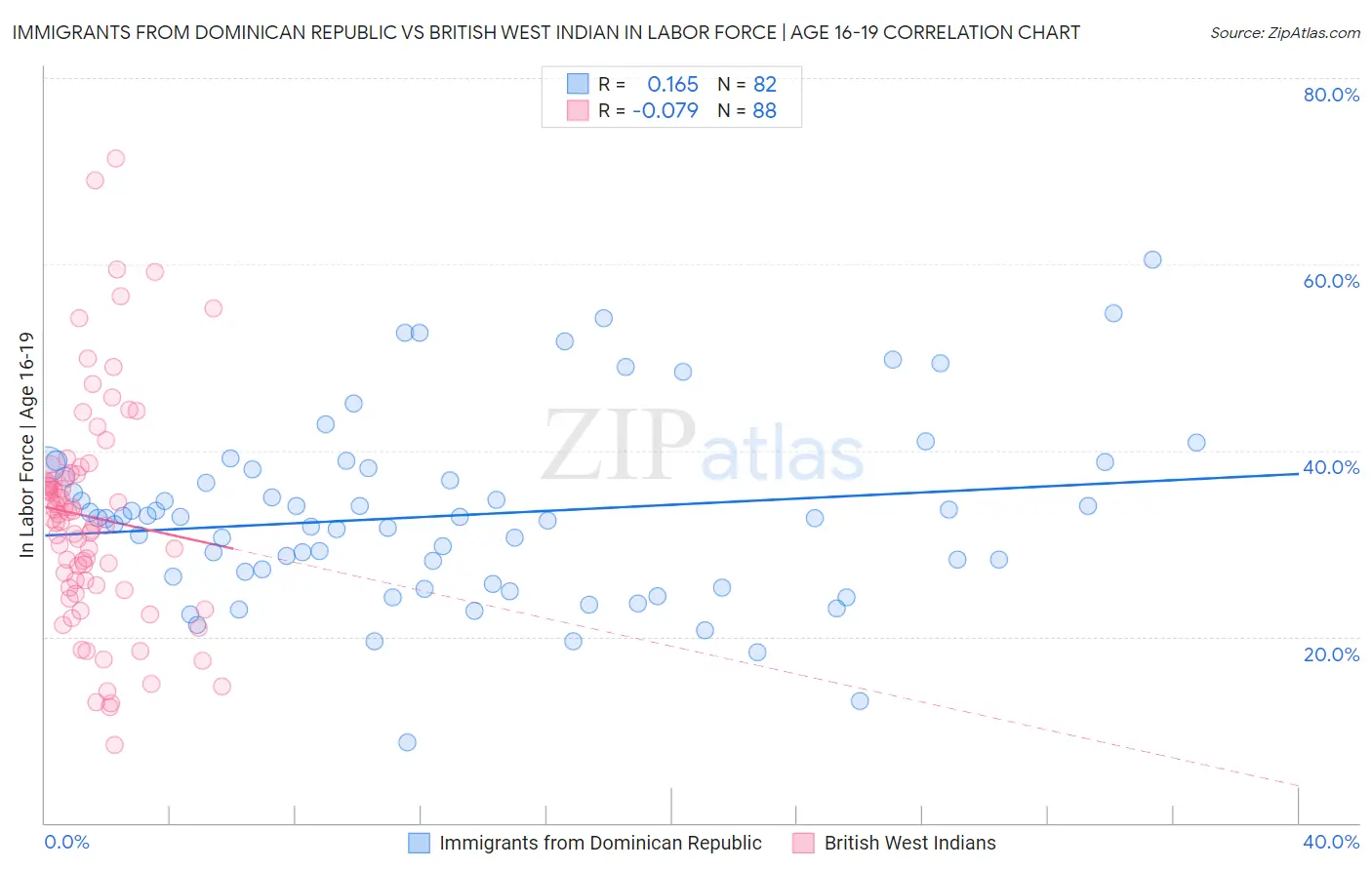 Immigrants from Dominican Republic vs British West Indian In Labor Force | Age 16-19
