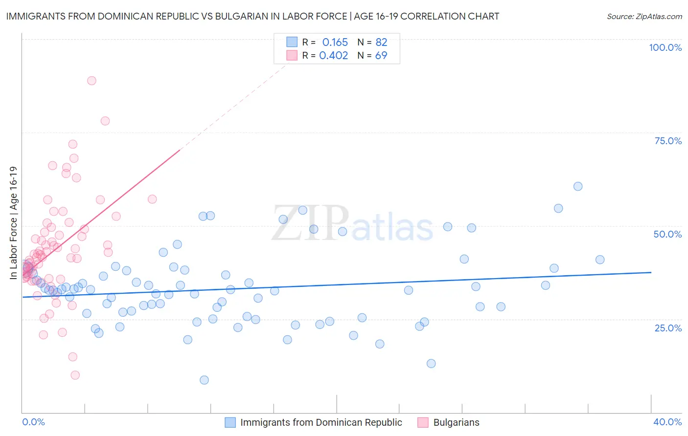 Immigrants from Dominican Republic vs Bulgarian In Labor Force | Age 16-19